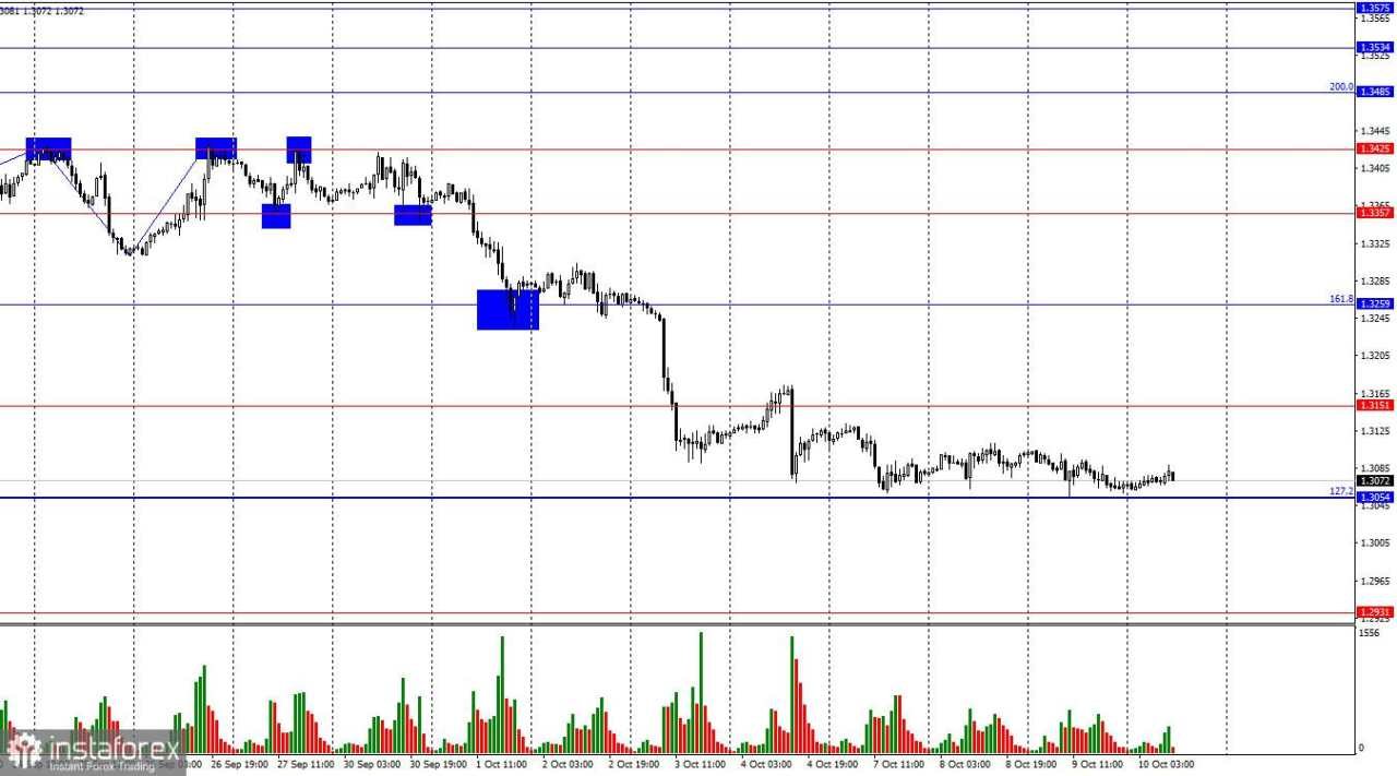 GBP/USD. 10 Oktober. Laporan Inflasi Bisa Mendukung Bear