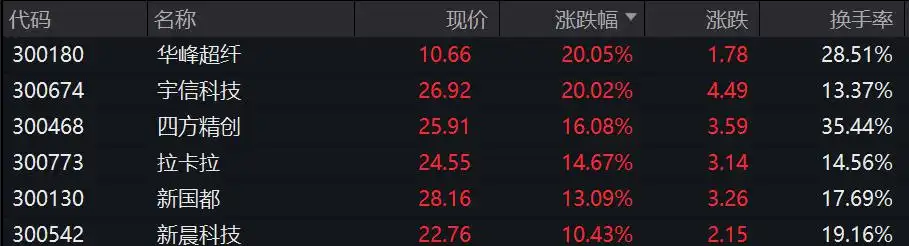 A股三大指数集体走低，沪指跌逾1%，跨境支付概念股逆势大涨，港股恒生科指跌2%