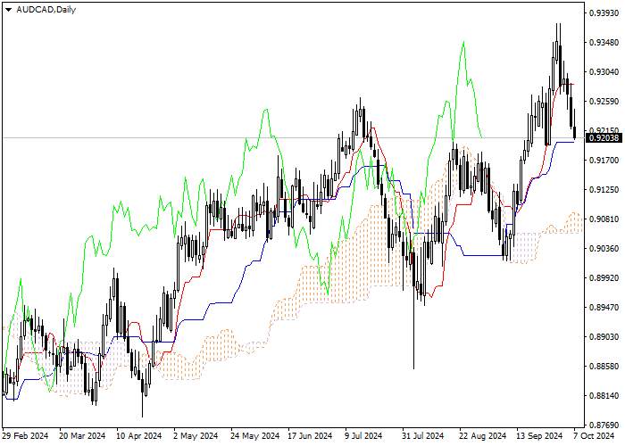 AUD/CAD: PHÂN TÍCH CHỈ BÁO ICHIMOKU