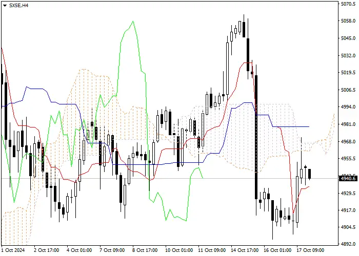 SX5E: ANALISIS INDIKATOR ICHIMOKU