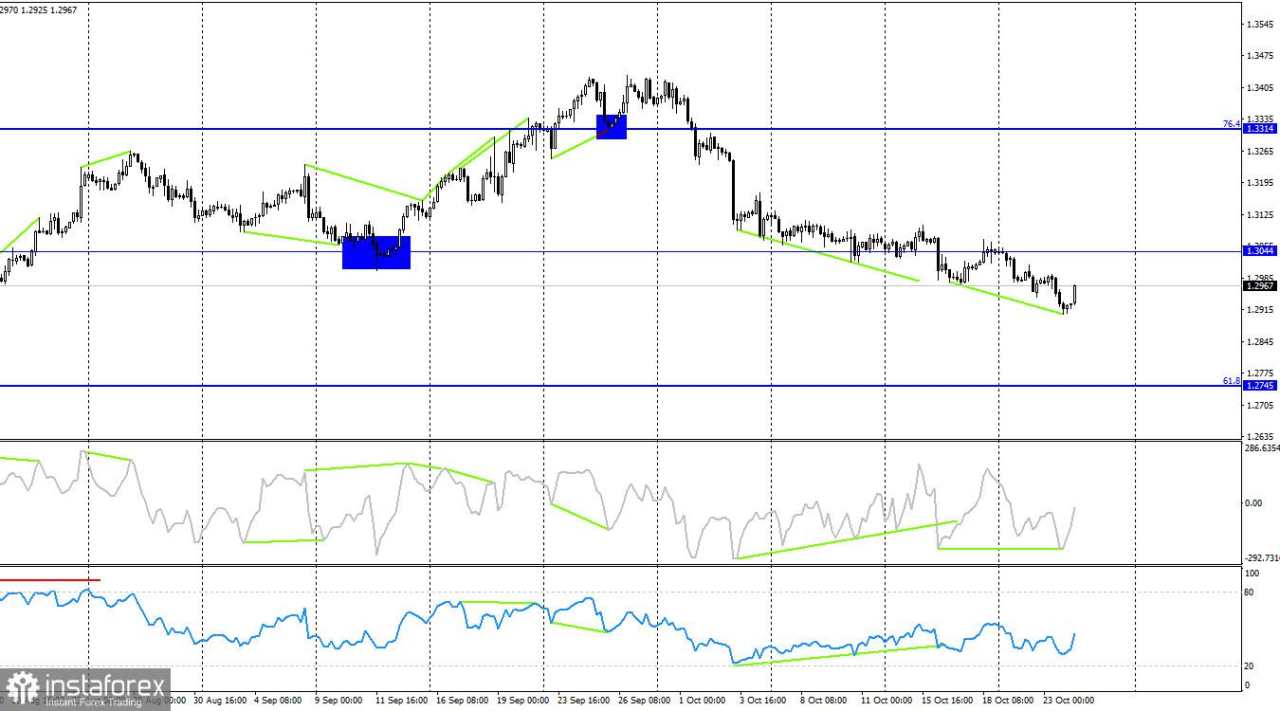 GBP/USD. 24 Oktober. Pound Mulai Jatuh Sebelum Bisa Naik