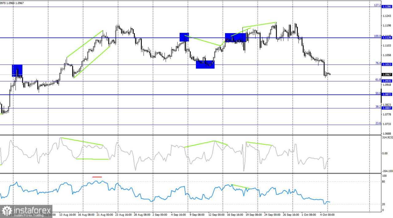 EUR/USD. 7 Oktober. Prospek Terbuka untuk Dolar