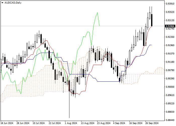 AUD/CAD: ANALISIS INDIKATOR ICHIMOKU