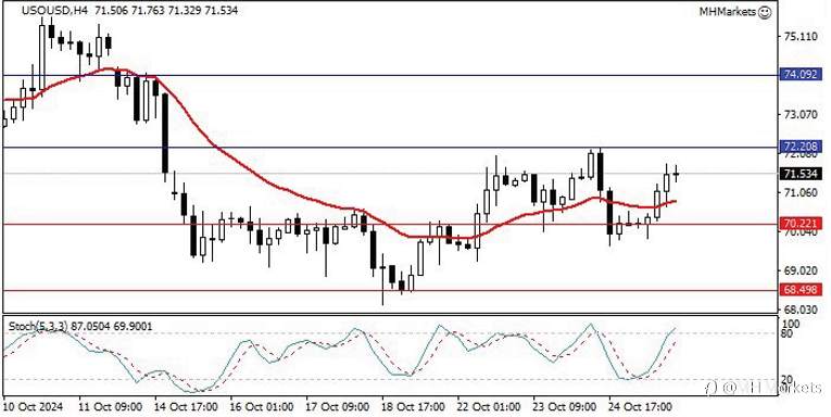 MH Markets 市场分析 2024-10-28