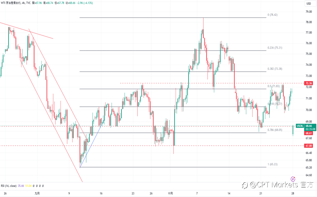 CPT Markets 黄金与原油评析:美国大选不确定性高,金价小幅上涨!油价开盘大幅下跌,中东局势依旧紧张!