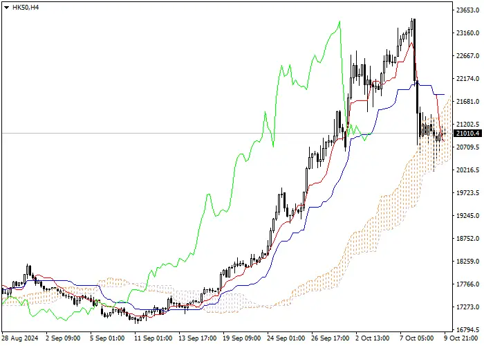 HK50: Pagsusuri ng mga tagapagpahiwatig ng Ichimoku
