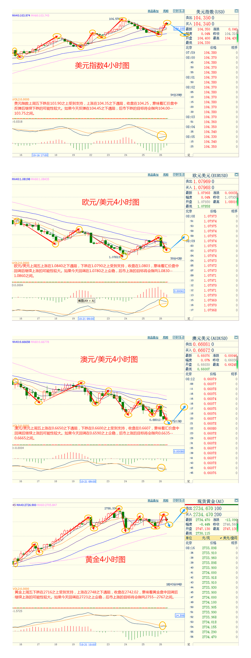 CWG资讯：上周五美元继续保持强势格局，避险降温拖累金价低开逾10美元 ​