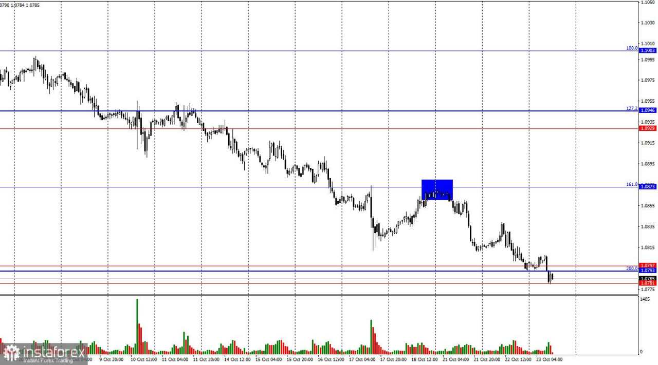 EUR/USD. 23 Oktober. Christine Lagarde Kembali Sebabkan Euro Jatuh