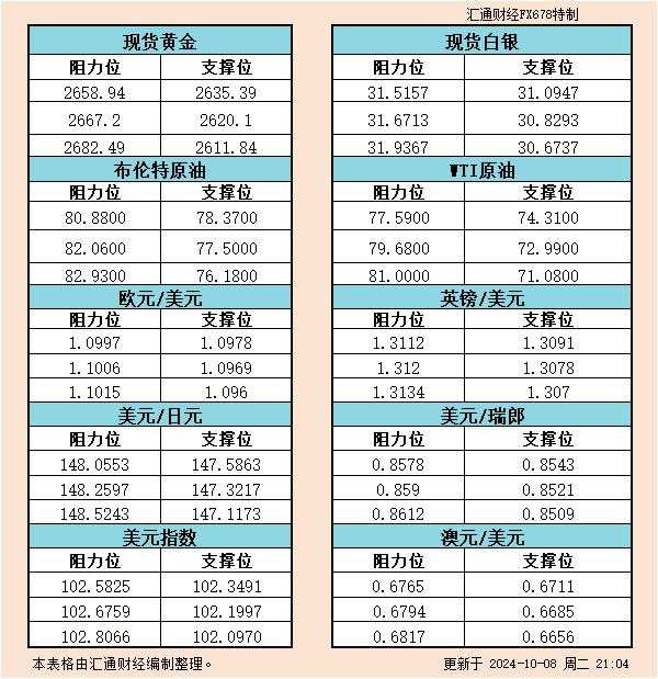 美市 瑞郎 汇通 阻力位 一览 白银