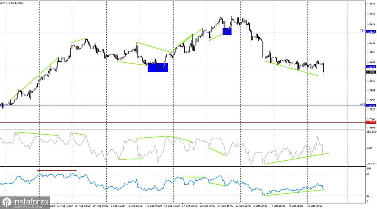 GBP/USD. 16 Oktober. Andrew Bailey Membingungkan Trader