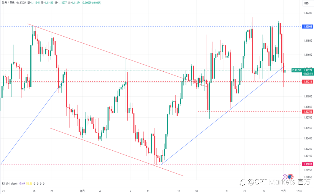 CPT Markets 外汇评析:美联储预期降息,美元承压!市场关注周五非农报告,道琼指数恢复平衡!