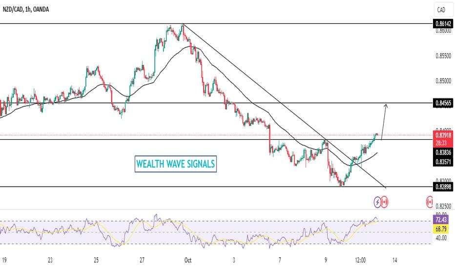 NzdCad - Buy Call