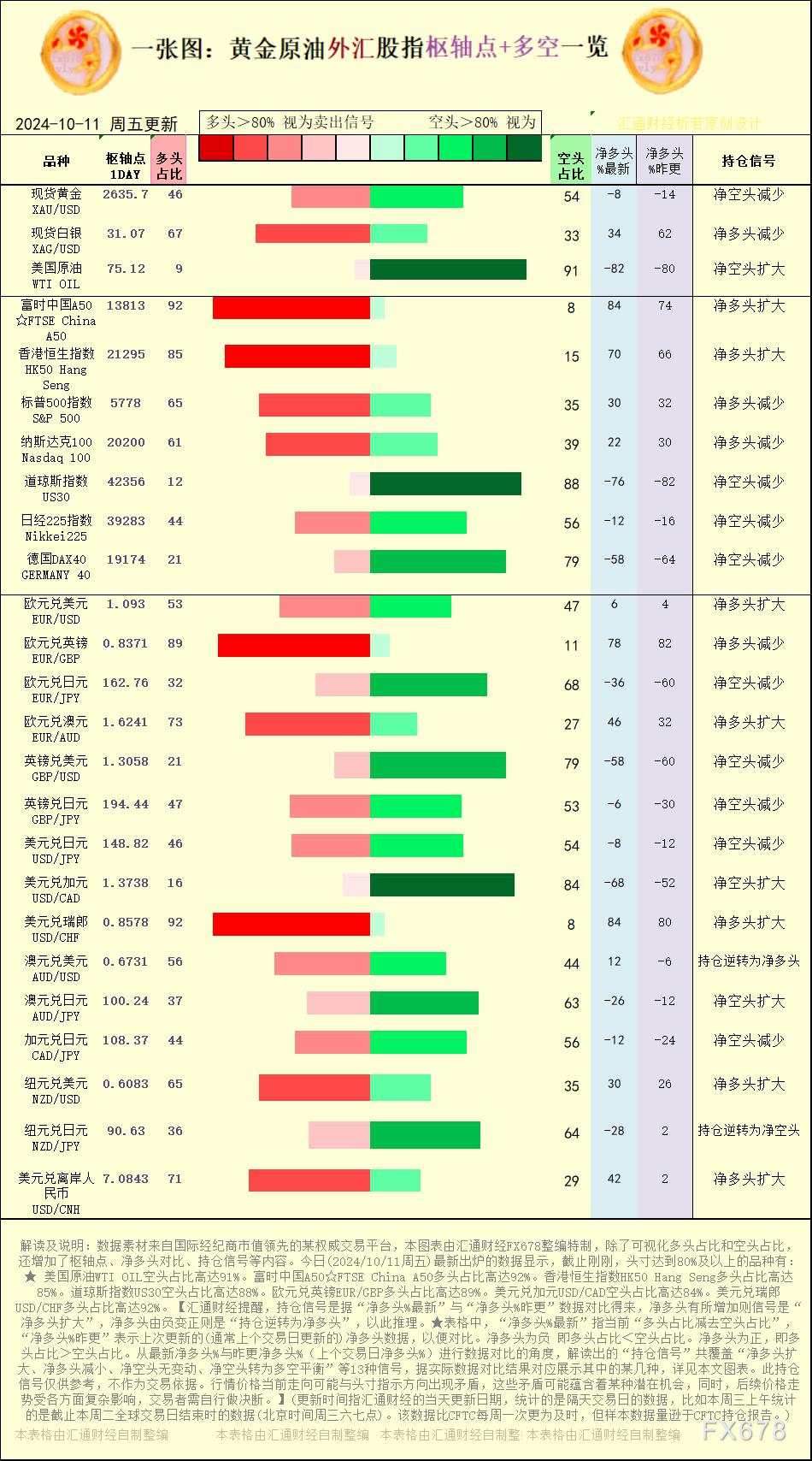 一张图:2024/10/11黄金原油外汇股指“枢纽点+多空持仓信号”一览