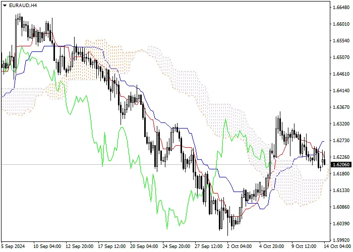EUR/AUD: ANALISIS INDIKATOR ICHIMOKU