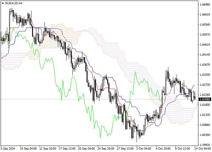 EUR/AUD: ANALISIS INDIKATOR ICHIMOKU