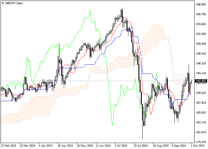GBP/JPY: Pagsusuri ng mga tagapagpahiwatig ng Ichimoku