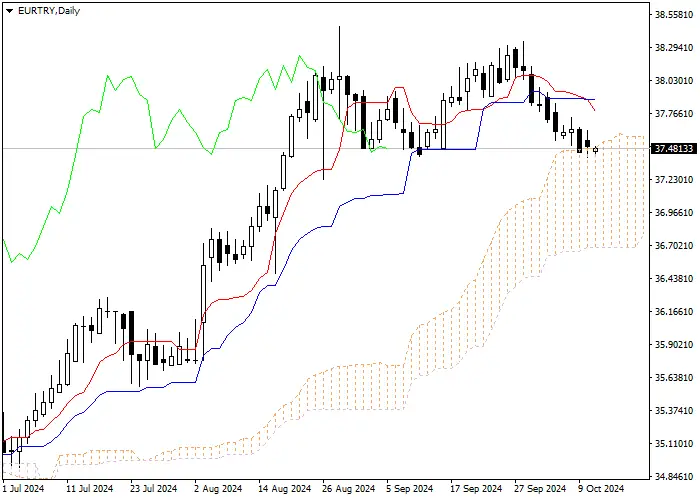 EUR/TRY: PHÂN TÍCH CHỈ BÁO ICHIMOKU