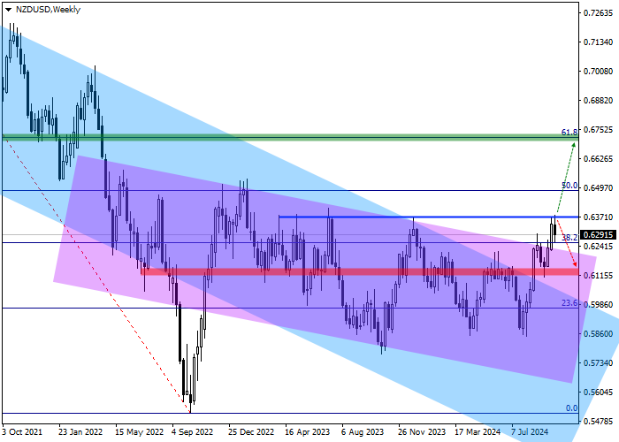 NZD/USD: ULASAN TRIWULANAN