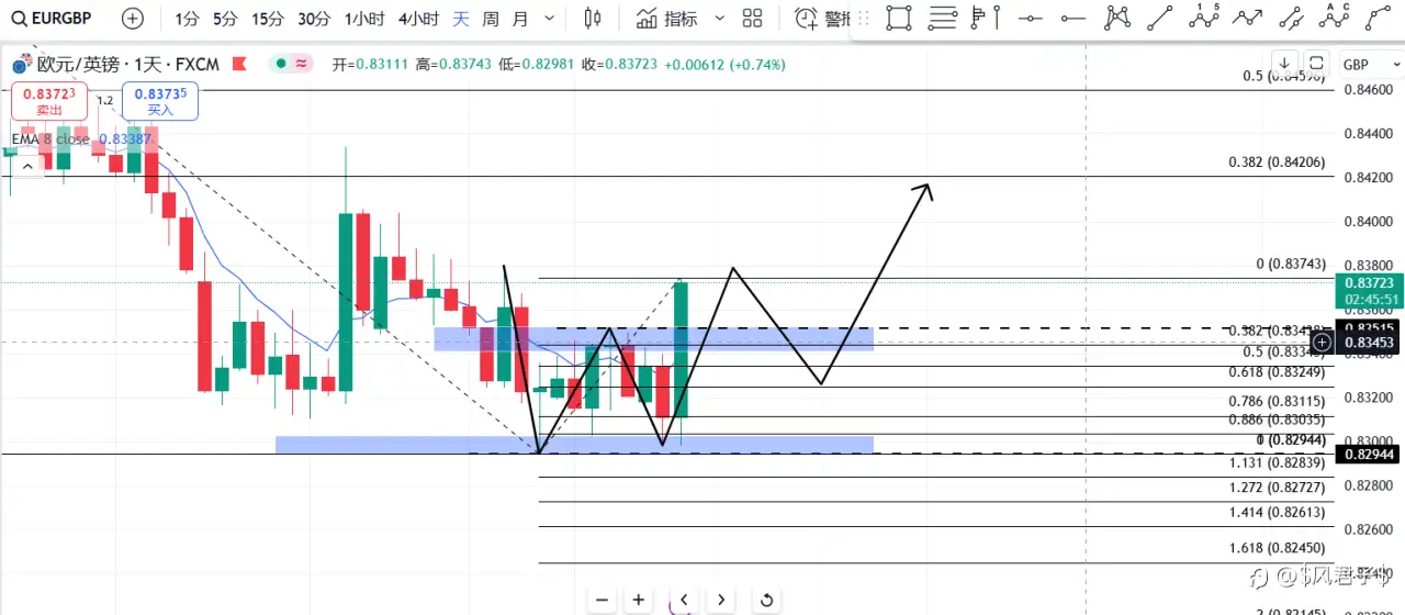 62/100篇，EURGBP做多交易计划