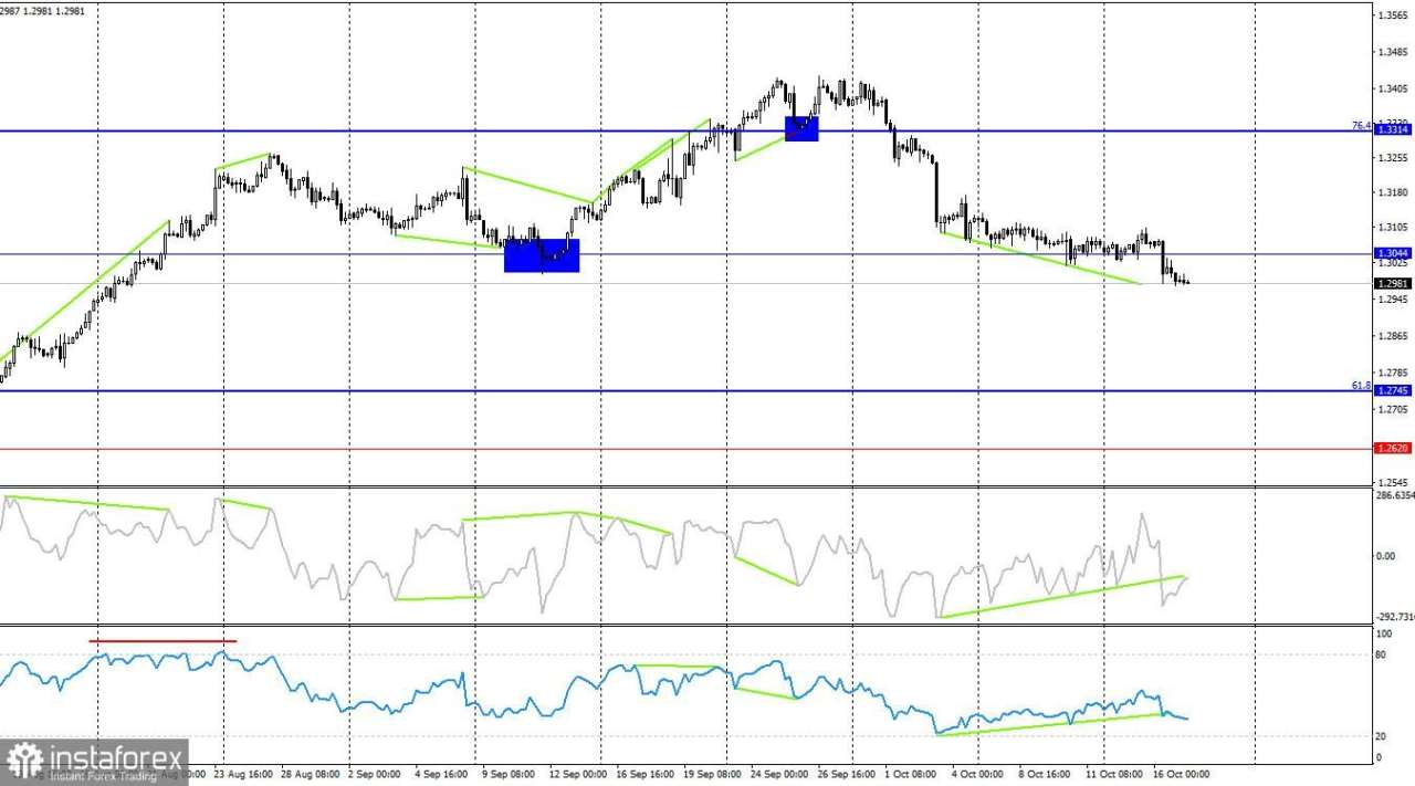 GBP/USD. 17 Oktober. Pound Kekurangan Dukungan