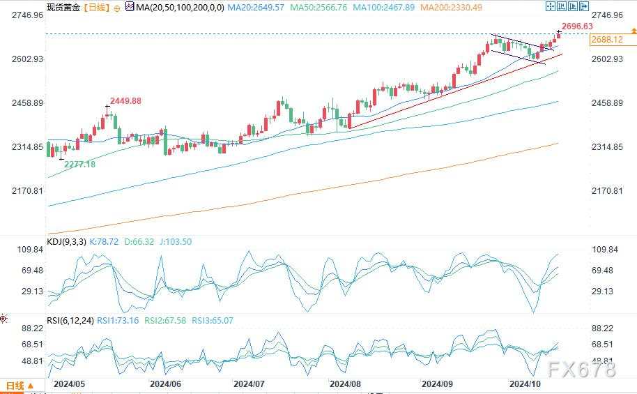 2696.77！黄金再创新高剑指2700关口，鹰派经济数据不足以扭转降息预期