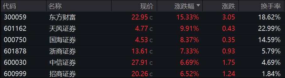 双双爆发！A股成交破2.1万亿，创业板暴涨8%，半导体、券商股领衔，港股恒生科指收涨近6%