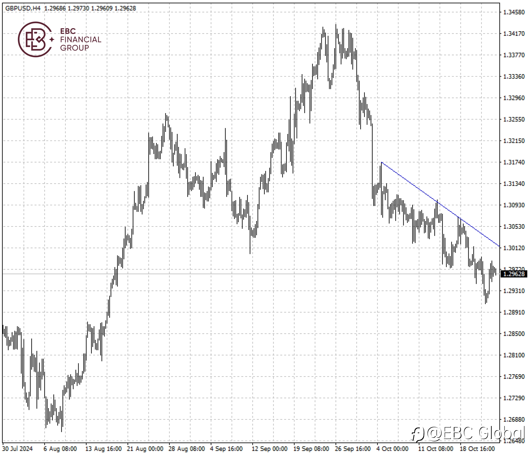 EBC Markets Briefing | Sterling wobbles with Labour budget around the corner