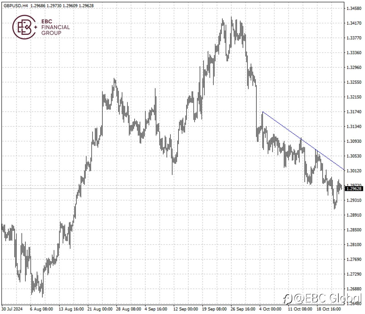 ​EBC Markets Briefing | Sterling wobbles with Labour budget around the corner