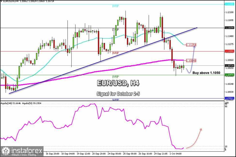 Sinyal Trading untuk EUR/USD pada 2-5 Oktober 2024: beli di atas 1.1050 (200 EMA - 5/8 Murray)