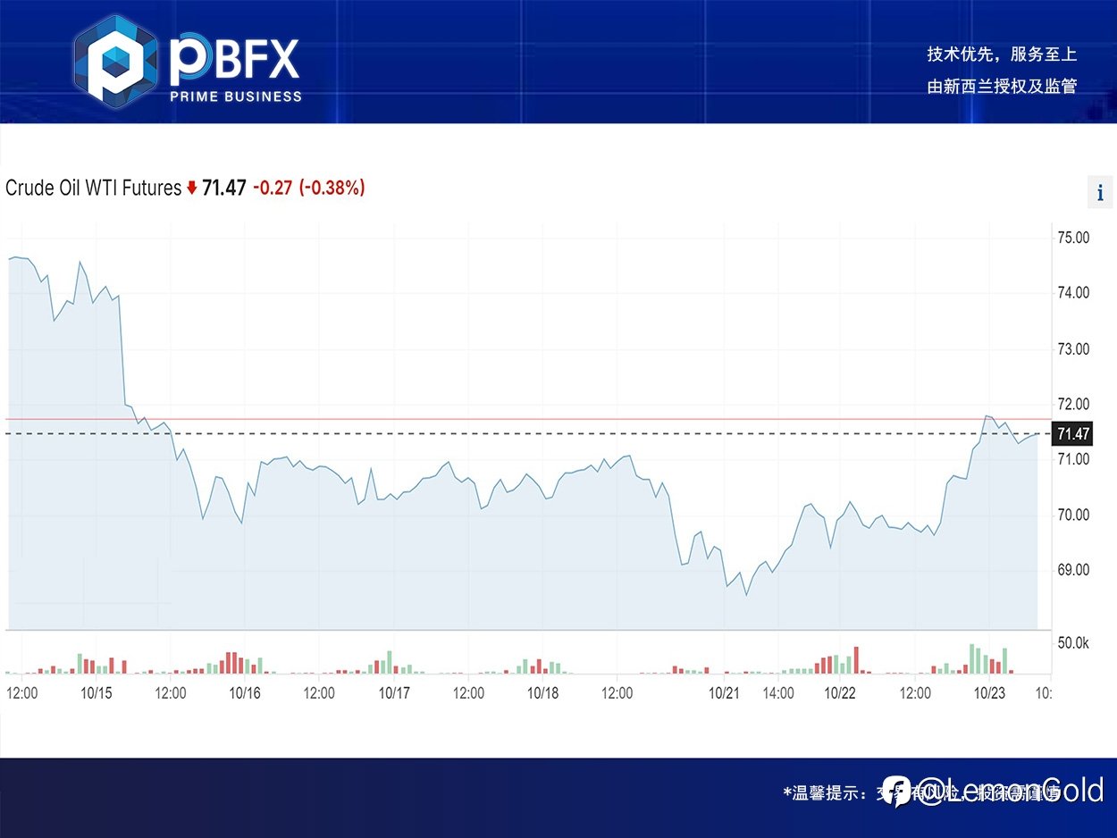 【PBFX | PBFX India】美油WTI上涨2.2%