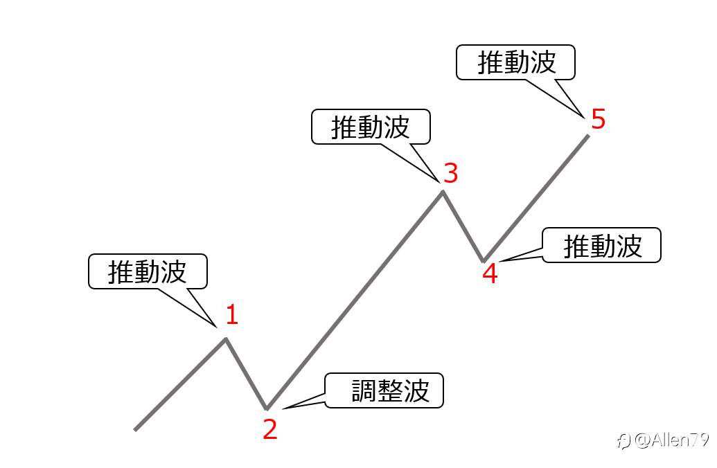 艾略特波浪理論（Elliott Wave Theory）是什麼