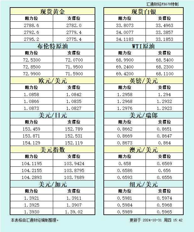 欧市 纽元 瑞郎 汇通 阻力位 一览