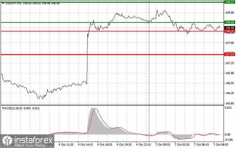 USD/JPY: Tips Trading Sederhana untuk Trader Pemula pada 7 Oktober. Analisis Trading Forex