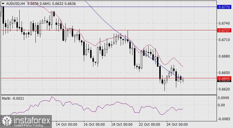 Perkiraan untuk AUD/USD pada 25 Oktober 2024