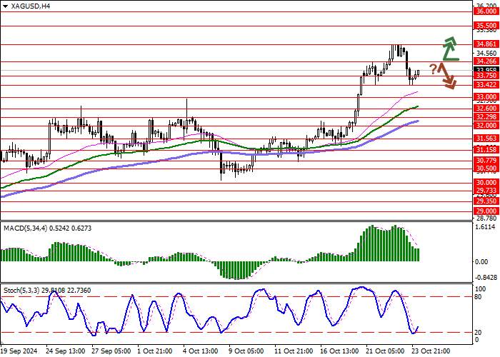 XAG/USD: GIÁ BẠC CỐ GẮNG TIẾP TỤC TĂNG TRƯỞNG