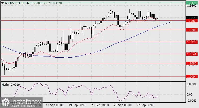 Prediksi untuk GBP/USD pada 1 Oktober 2024