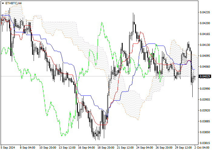 ETH/BTC: ANALISIS INDIKATOR ICHIMOKU