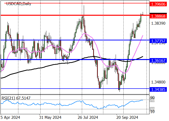 USD/CAD: QUYẾT ĐỊNH CỦA NGÂN HÀNG CANADA LÀ CHẤT XÚC TÁC ĐỂ ĐẠT ĐẾN MỨC KHÁNG CỰ 1,3885