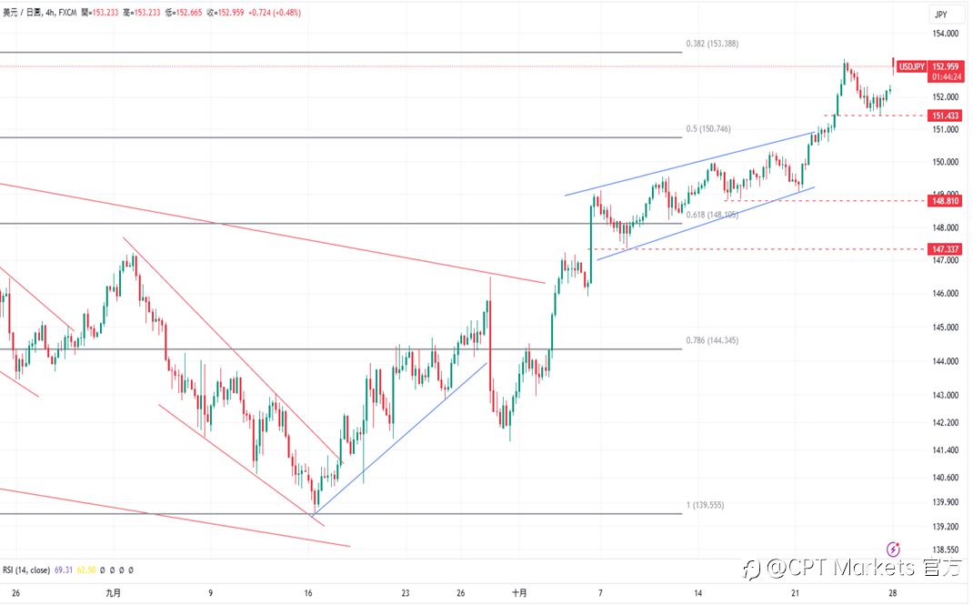 CPT Markets 外汇评析:美消费者信心高于预期,美元持上涨趋势!科技股普遍上涨,道琼指数承压下跌!