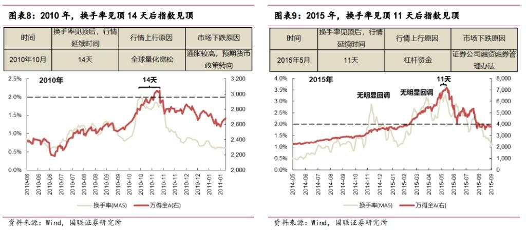 市场反转的历史复盘