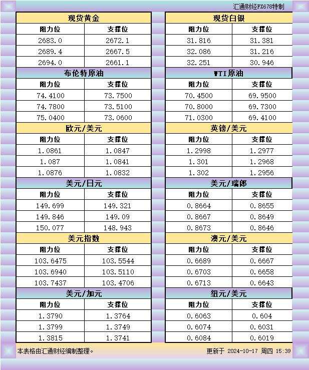 10月17日欧市支撑阻力：金银原油+美元指数等八大货币对