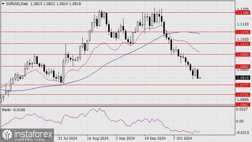 Prakiraan untuk EUR/USD pada 22 Oktober 2024