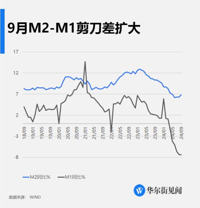 中国9月新增社融3.76万亿元，新增人民币贷款1.59万亿元，股市回升带动M2增速回升至6.8%