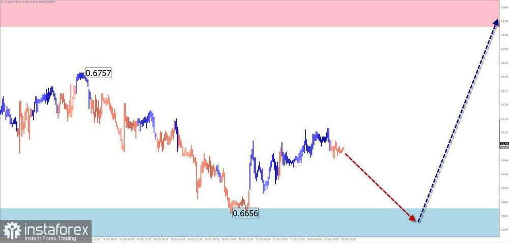 Prediksi Mingguan Berdasarkan Simplified Wave Analysis untuk GBP/USD, AUD/USD, USD/CHF, EUR/JPY, dan Indeks Dolar AS pada 21 Oktober