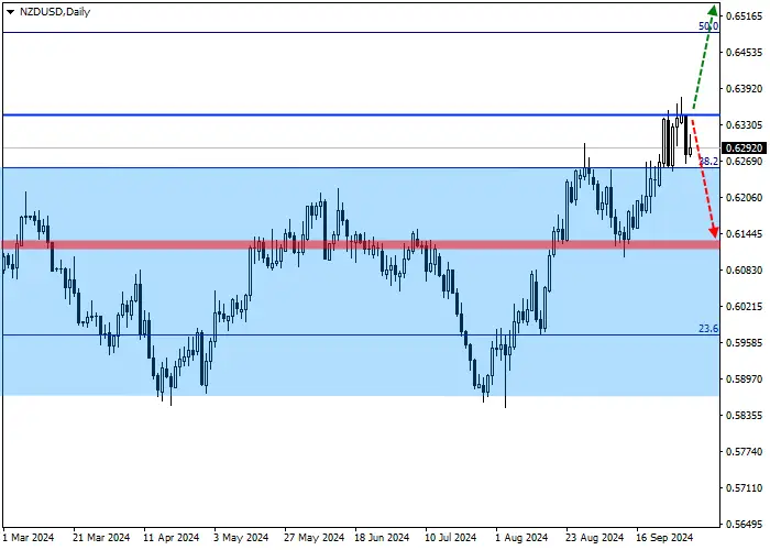 NZD/USD: quarterly review
