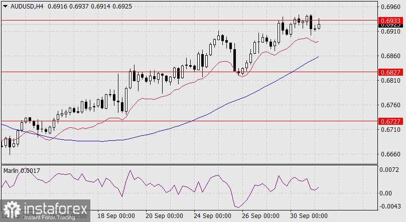 Perkiraan untuk AUD/USD pada 1 Oktober 2024