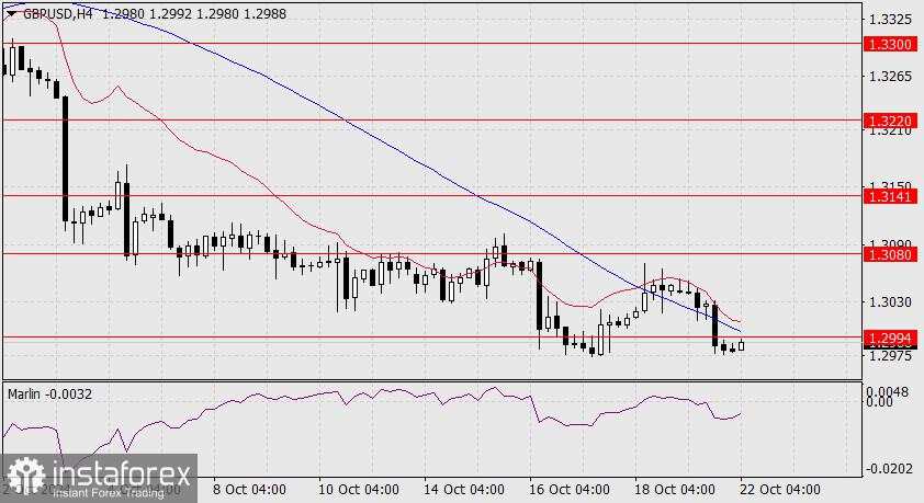 Perkiraan untuk GBP/USD pada 22 Oktober 2024