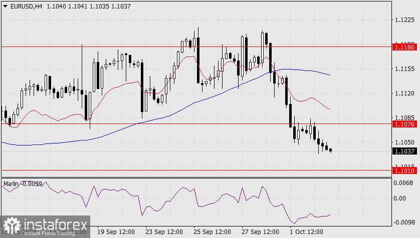 Perkiraan untuk EUR/USD pada 3 Oktober 2024