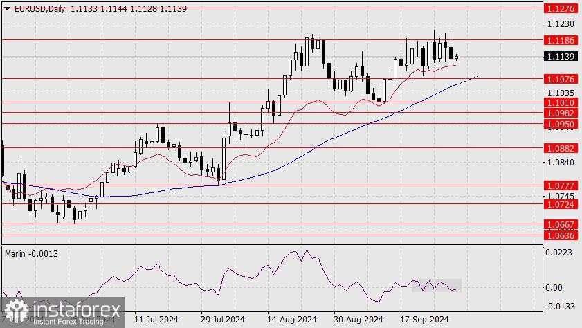 Perkiraan untuk EUR/USD pada 1 Oktober 2024