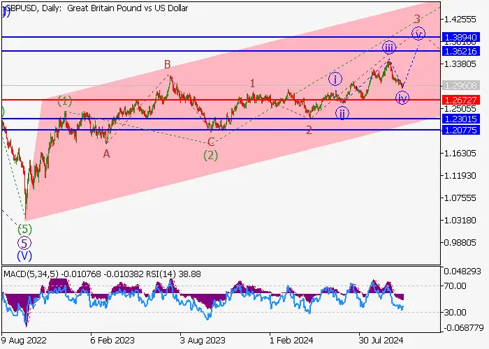 GBP/USD: ANALISIS GELOMBANG